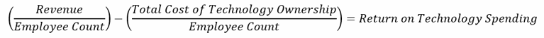 Calculating return on technology investment