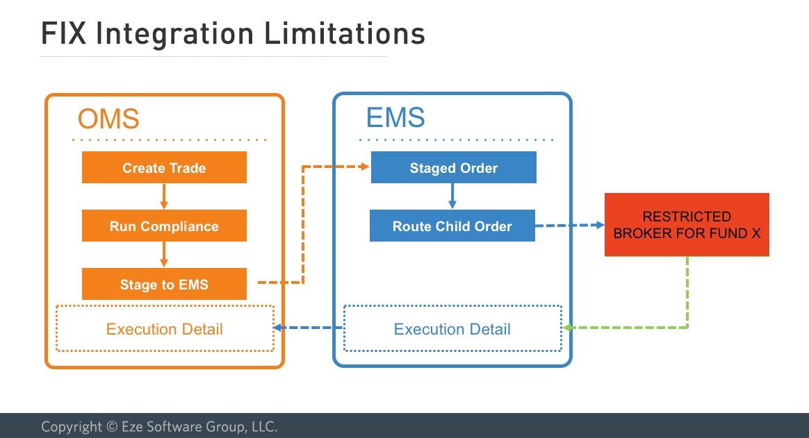 FIX Integration Limitations.png